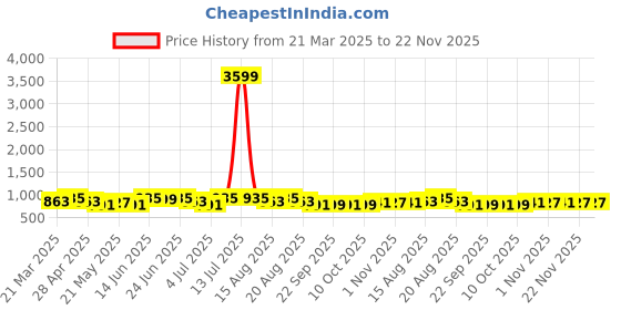 myntra.com Myntra Elegant Homes Gold-Toned 5 Pieces Zig Zag Embroidery Square Cushion Covers myntra elegant homes Price History Graph from 21 Mar 2025 to 22 Nov 2025