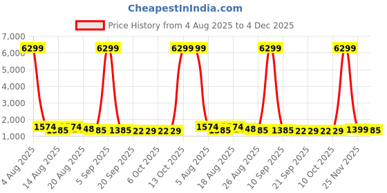 myntra.com Myntra Elegant Homes Gold-Toned 6 Pieces Artificial Plant With Pot myntra elegant homes Price History Graph from 4 Aug 2025 to 3 Dec 2025