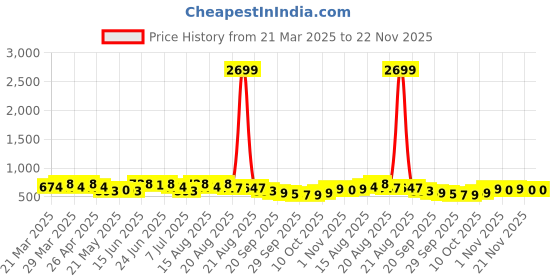 myntra.com Myntra Elegant Homes Gold-Toned 6 Pieces Leaf Textured Leather Table Placemats myntra elegant homes Price History Graph from 21 Mar 2025 to 22 Nov 2025