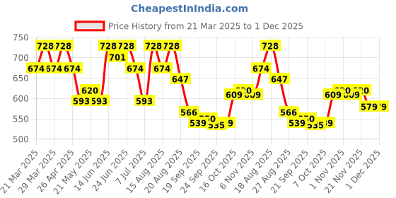 myntra.com Myntra Elegant Homes Gold-Toned 6 Pieces Textured Leather Table Placemats myntra elegant homes Price History Graph from 21 Mar 2025 to 1 Dec 2025