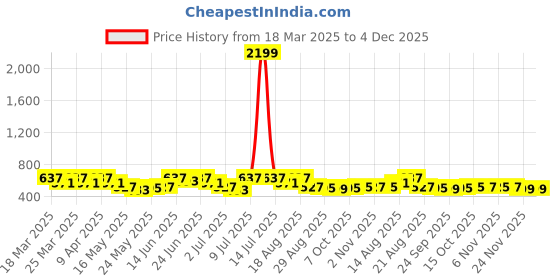 myntra.com Myntra Elegant Homes Gold-Toned Abstract Printed Cotton Door Curtain myntra elegant homes Price History Graph from 18 Mar 2025 to 4 Dec 2025