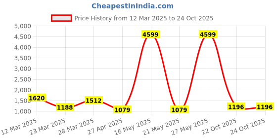 myntra.com Myntra Elegant Homes Gold-Toned & Black 2 Arm Candle Holder myntra elegant homes Price History Graph from 12 Mar 2025 to 24 Oct 2025