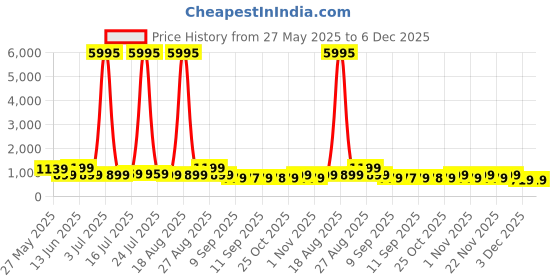 myntra.com Myntra Elegant Homes Gold-Toned & Black Abstract Art Canvas Wall Art myntra elegant homes Price History Graph from 27 May 2025 to 6 Dec 2025