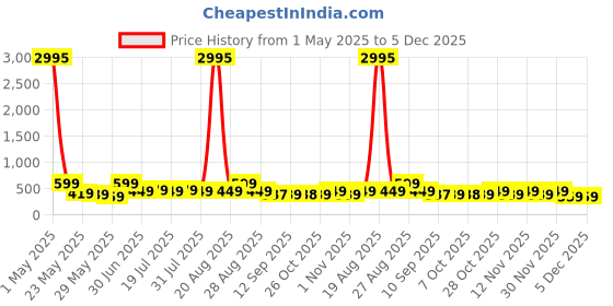 myntra.com Myntra Elegant Homes Gold-Toned & Black Lord Buddha Printed Canvas Wall Art myntra elegant homes Price History Graph from 1 May 2025 to 5 Dec 2025