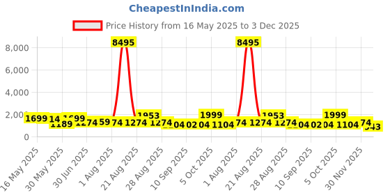 myntra.com Myntra Elegant Homes Gold-Toned & Black Street Printed Canvas Wall Art myntra elegant homes Price History Graph from 16 May 2025 to 3 Dec 2025