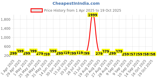myntra.com Myntra Elegant Homes Gold Toned & Blue 3 Pieces Printed Wall Paintings myntra elegant homes Price History Graph from 1 Apr 2025 to 18 Oct 2025