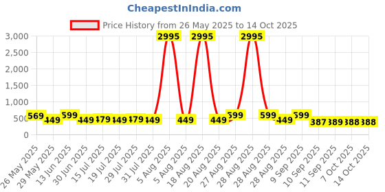 myntra.com Myntra Elegant Homes Gold Toned & Blue Lord Krishna Printed Canvas Wall Art myntra elegant homes Price History Graph from 26 May 2025 to 14 Oct 2025