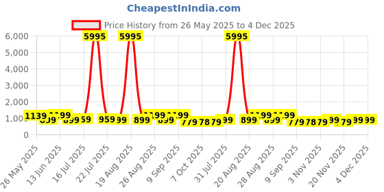 myntra.com Myntra Elegant Homes Gold-Toned & Blue Lord Radha Krishna Printed Canvas Wall Art myntra elegant homes Price History Graph from 26 May 2025 to 4 Dec 2025