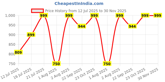 myntra.com Myntra Elegant Homes Gold-Toned & Blue Shree Radha Krishna Canvas Religious Wall Art myntra elegant homes Price History Graph from 12 Jul 2025 to 29 Nov 2025
