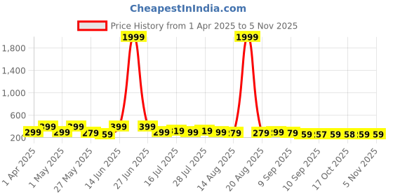 myntra.com Myntra Elegant Homes Gold-Toned & Brown 3 Pieces Tree Printed Wooden Wall Paintings myntra elegant homes Price History Graph from 1 Apr 2025 to 2 Nov 2025