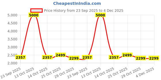 myntra.com Myntra Elegant Homes Gold-Toned & Green Two Dancing Deer In The Forest Canvas Wall Art myntra elegant homes Price History Graph from 23 Sep 2025 to 4 Dec 2025