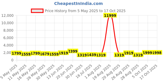 myntra.com Myntra Elegant Homes Gold-Toned & Grey 1 Piece Canvas Religious Wall Paintings myntra elegant homes Price History Graph from 5 May 2025 to 17 Oct 2025
