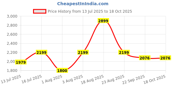 myntra.com Myntra Elegant Homes Gold-Toned & Grey 2 Piece Geometric Printed Canvas Wall Arts myntra elegant homes Price History Graph from 13 Jul 2025 to 17 Oct 2025
