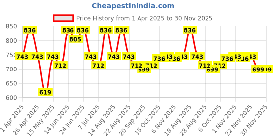 myntra.com Myntra Elegant Homes Gold-Toned & Grey 2 Pieces Printed Cotton 6-Seater Table Covers myntra elegant homes Price History Graph from 1 Apr 2025 to 30 Nov 2025
