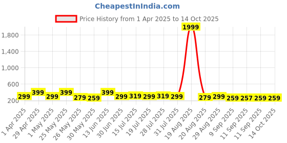myntra.com Myntra Elegant Homes Gold-Toned & Grey 3 Pieces Abstract Wall Art myntra elegant homes Price History Graph from 1 Apr 2025 to 13 Oct 2025