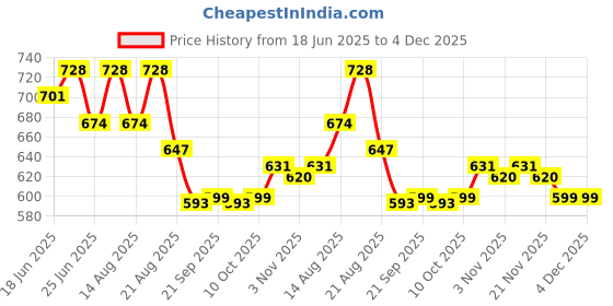myntra.com Myntra Elegant Homes Gold-Toned & Grey 3 Seater Self Design Sofa Cover myntra elegant homes Price History Graph from 18 Jun 2025 to 4 Dec 2025