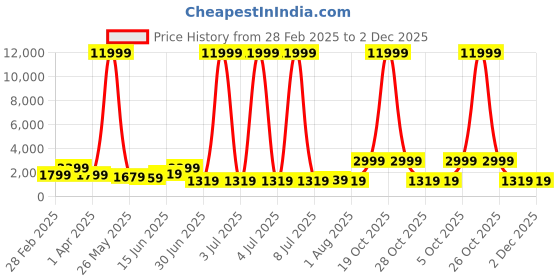 myntra.com Myntra Elegant Homes Gold-Toned & Grey 5 Piece Floral And Botanical Canvas Wall Art myntra elegant homes Price History Graph from 28 Feb 2025 to 1 Dec 2025