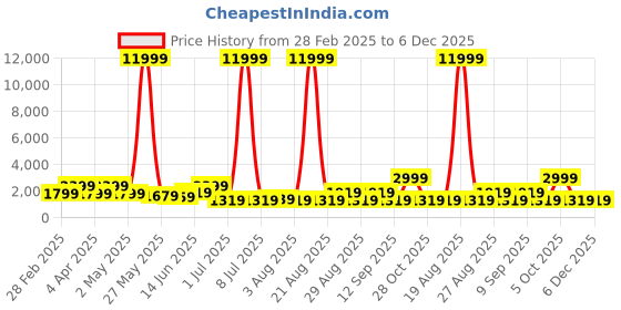 myntra.com Myntra Elegant Homes Gold-Toned & Grey 5 Pieces Canvas Floral and Botanical Wall Paintings myntra elegant homes Price History Graph from 28 Feb 2025 to 6 Dec 2025