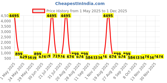 myntra.com Myntra Elegant Homes Gold-Toned & Grey Canvas Lord Shiva & Parvati Wall Art myntra elegant homes Price History Graph from 1 May 2025 to 1 Dec 2025