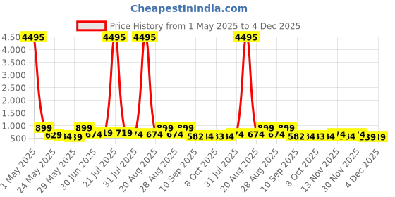myntra.com Myntra Elegant Homes Gold-Toned & Grey Lord Krishna Canvas Wall Art myntra elegant homes Price History Graph from 1 May 2025 to 4 Dec 2025