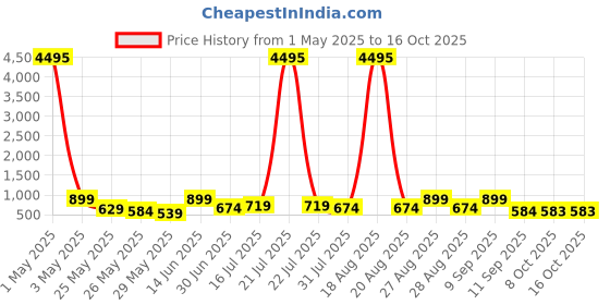 myntra.com Myntra Elegant Homes Gold-Toned & Grey Lord Krishna Printed Canvas Wall Art myntra elegant homes Price History Graph from 1 May 2025 to 16 Oct 2025