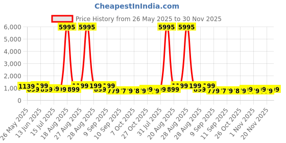 myntra.com Myntra Elegant Homes Gold-Toned & Grey Lord Shiva Parvati Printed Canvas Wall Art myntra elegant homes Price History Graph from 26 May 2025 to 30 Nov 2025