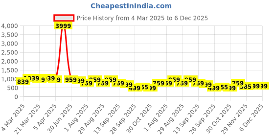 myntra.com Myntra Elegant Homes Gold-Toned & Maroon Floral Microfiber AC Room 150 GSM Single Bed Comforter myntra elegant homes Price History Graph from 4 Mar 2025 to 6 Dec 2025