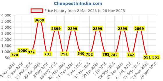 myntra.com Myntra Elegant Homes Gold-Toned & Maroon Set of 2 Candle Holder myntra elegant homes Price History Graph from 2 Mar 2025 to 26 Nov 2025