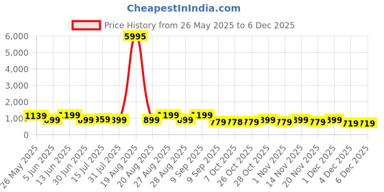 myntra.com Myntra Elegant Homes Gold-Toned & Off White Printed Canvas Wall Art myntra elegant homes Price History Graph from 26 May 2025 to 5 Dec 2025