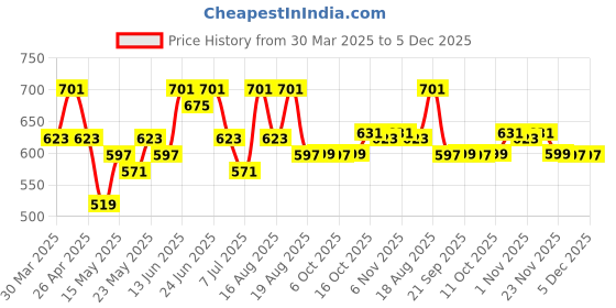 myntra.com Myntra Elegant Homes Gold-Toned & Peach-Coloured Floral Cotton 6-Seater Table Cover myntra elegant homes Price History Graph from 30 Mar 2025 to 4 Dec 2025