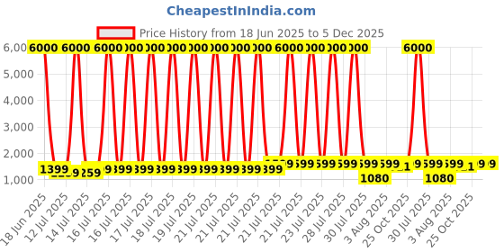 myntra.com Myntra Elegant Homes Gold-Toned & Purple Minimalist Floral & Botanical Canvas Wall Art myntra elegant homes Price History Graph from 18 Jun 2025 to 5 Dec 2025