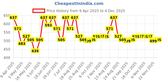 myntra.com Myntra Elegant Homes Gold-Toned & Red 2 Pieces 7-Compartments Jewellery Organisers myntra elegant homes Price History Graph from 9 Apr 2025 to 4 Dec 2025