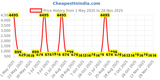 myntra.com Myntra Elegant Homes Gold-Toned & Red Abstract Canvas Wall Art myntra elegant homes Price History Graph from 1 May 2025 to 28 Nov 2025