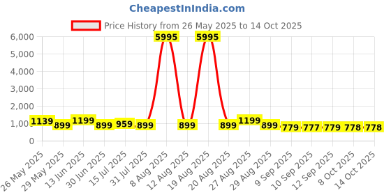 myntra.com Myntra Elegant Homes Gold-Toned & Red Half Moon Printed Canvas Wall Art myntra elegant homes Price History Graph from 26 May 2025 to 14 Oct 2025