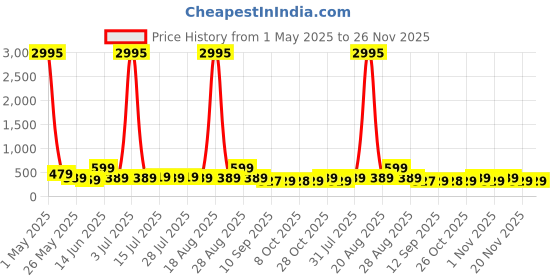 myntra.com Myntra Elegant Homes Gold-Toned & Red Meditation Printed Canvas Wall Art myntra elegant homes Price History Graph from 1 May 2025 to 26 Nov 2025