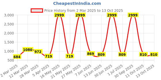 myntra.com Myntra Elegant Homes Gold-Toned & Red Set of 2 Candle Holder myntra elegant homes Price History Graph from 2 Mar 2025 to 12 Oct 2025