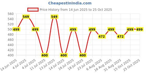 myntra.com Myntra Elegant Homes Gold-Toned & Silver-Toned Set of 3 Candle Holder myntra elegant homes Price History Graph from 14 Jun 2025 to 24 Oct 2025
