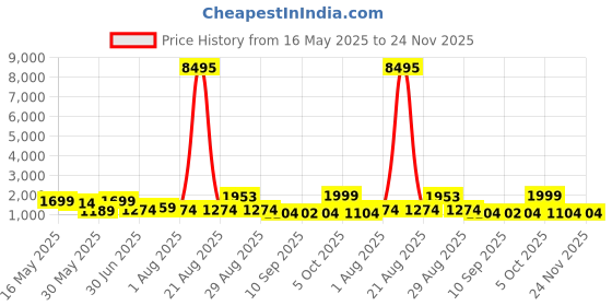 myntra.com Myntra Elegant Homes Gold-Toned & Violet Printed Canvas Wall Art myntra elegant homes Price History Graph from 16 May 2025 to 24 Nov 2025