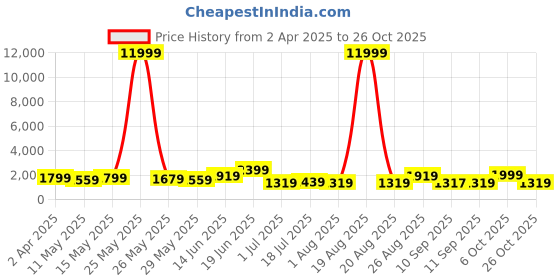 myntra.com Myntra Elegant Homes Gold-Toned & White 1 Piece Canvas Religious Wall Paintings myntra elegant homes Price History Graph from 2 Apr 2025 to 26 Oct 2025