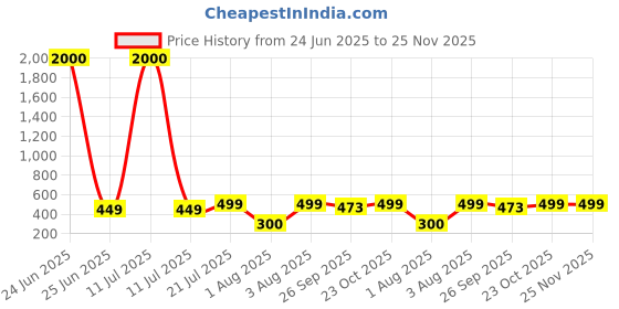 myntra.com Myntra Elegant Homes Gold-Toned & White 1 Piece Canvas Religious Wall Paintings myntra elegant homes Price History Graph from 24 Jun 2025 to 25 Nov 2025
