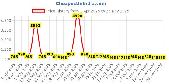 myntra.com Myntra Elegant Homes Gold-Toned & White 3 Pieces Abstract Wall Art myntra elegant homes Price History Graph from 1 Apr 2025 to 26 Nov 2025
