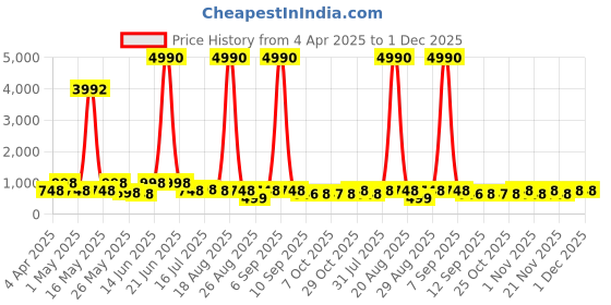 myntra.com Myntra Elegant Homes Gold-Toned & White 3 Pieces Tree & Deer Floral and Botanical Wall Art myntra elegant homes Price History Graph from 4 Apr 2025 to 1 Dec 2025