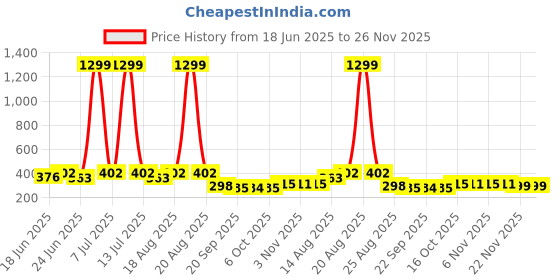 myntra.com Myntra Elegant Homes Gold-Toned & White Printed Microfiber 270 GSM Bath Towel myntra elegant homes Price History Graph from 18 Jun 2025 to 25 Nov 2025
