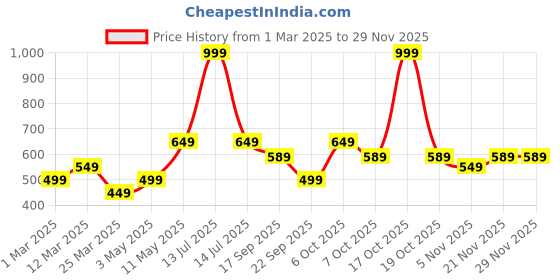myntra.com Myntra Elegant Homes Gold-Toned & White Textured Contemporary Wall Clock myntra elegant homes Price History Graph from 1 Mar 2025 to 28 Nov 2025