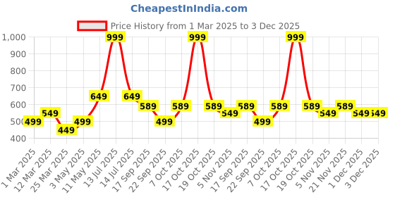 myntra.com Myntra Elegant Homes Gold-Toned & White Textured Contemporary Wall Clock myntra elegant homes Price History Graph from 1 Mar 2025 to 1 Dec 2025