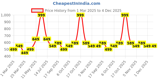 myntra.com Myntra Elegant Homes Gold-Toned & White Textured Contemporary Wall Clock myntra elegant homes Price History Graph from 1 Mar 2025 to 4 Dec 2025