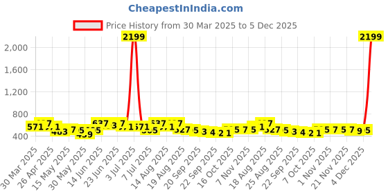 myntra.com Myntra Elegant Homes Gold-Toned & Yellow 2 Pieces 7-Compartments Jewellery Organisers myntra elegant homes Price History Graph from 30 Mar 2025 to 5 Dec 2025