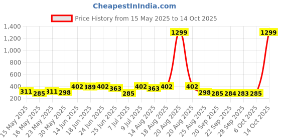 myntra.com Myntra Elegant Homes Gold-Toned Artificial Plant With Pot myntra elegant homes Price History Graph from 15 May 2025 to 14 Oct 2025