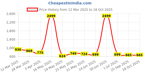 myntra.com Myntra Elegant Homes Gold-Toned Candle Holder myntra elegant homes Price History Graph from 12 Mar 2025 to 18 Oct 2025