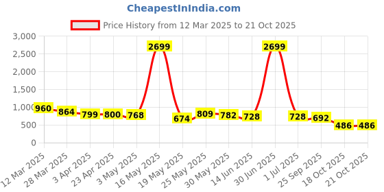 myntra.com Myntra Elegant Homes Gold-Toned Candle Holder myntra elegant homes Price History Graph from 12 Mar 2025 to 19 Oct 2025